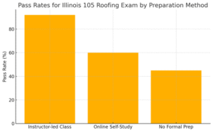 Roofing Exam Infographic
