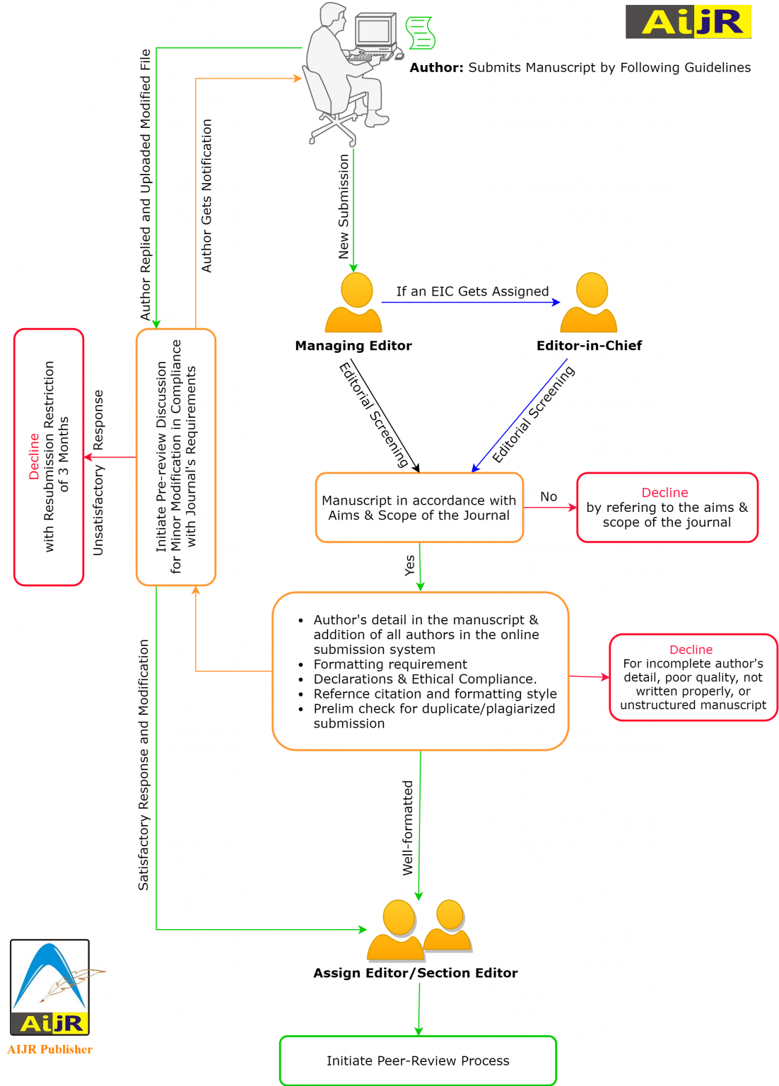 Editorial Screening Process » Initial Screening of Manuscript in Journals