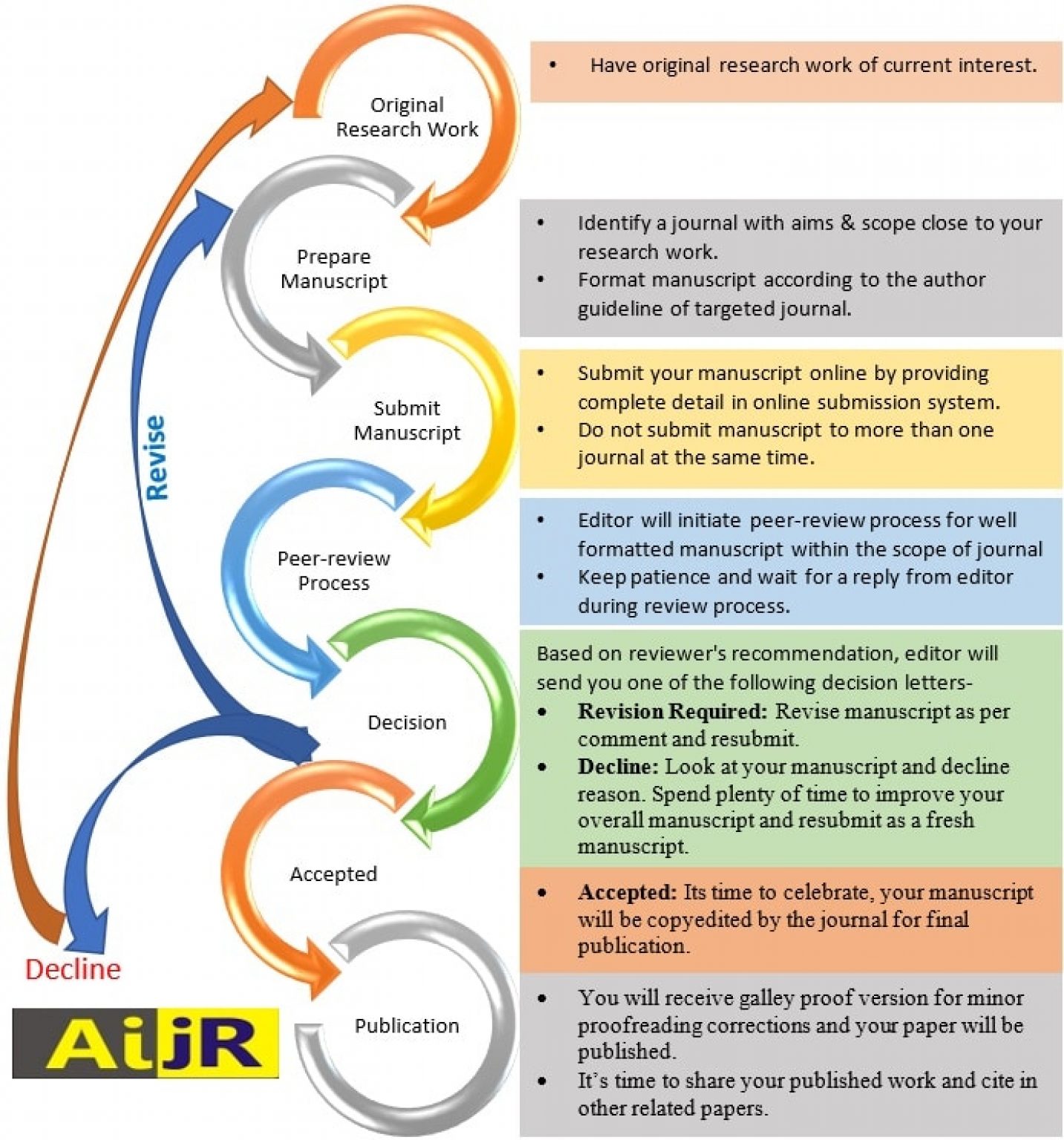 publishing academic research articles